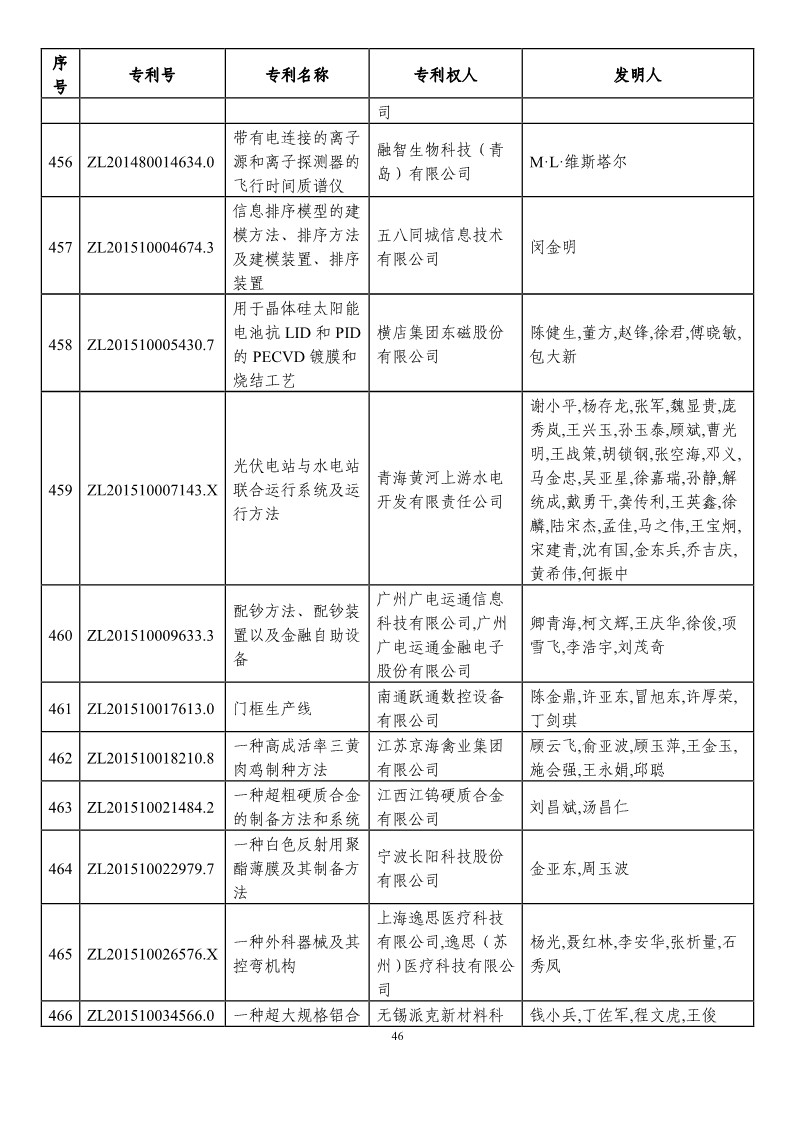 第二十一屆中國專利獎預(yù)獲獎項(xiàng)目（874項(xiàng)）