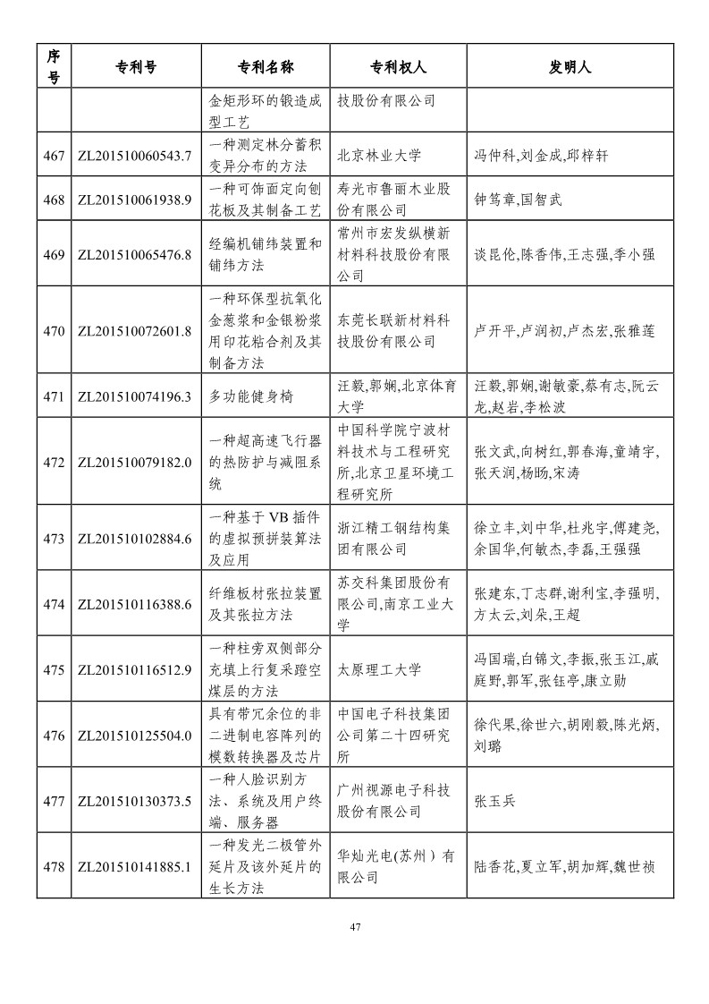 第二十一屆中國專利獎預(yù)獲獎項(xiàng)目（874項(xiàng)）