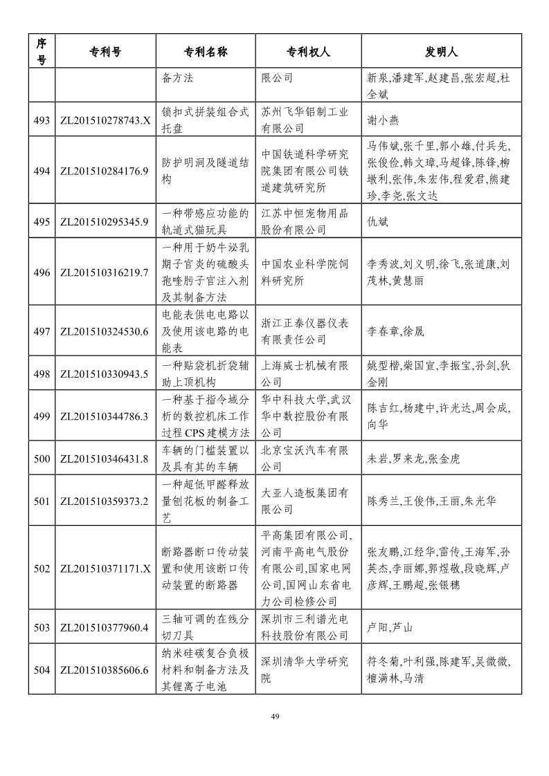 第二十一屆中國專利獎預(yù)獲獎項(xiàng)目（874項(xiàng)）