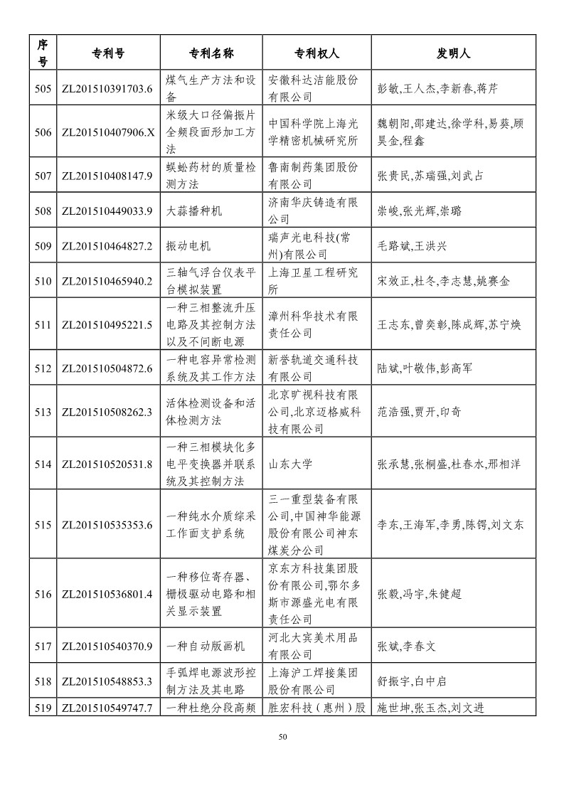 第二十一屆中國專利獎預(yù)獲獎項(xiàng)目（874項(xiàng)）