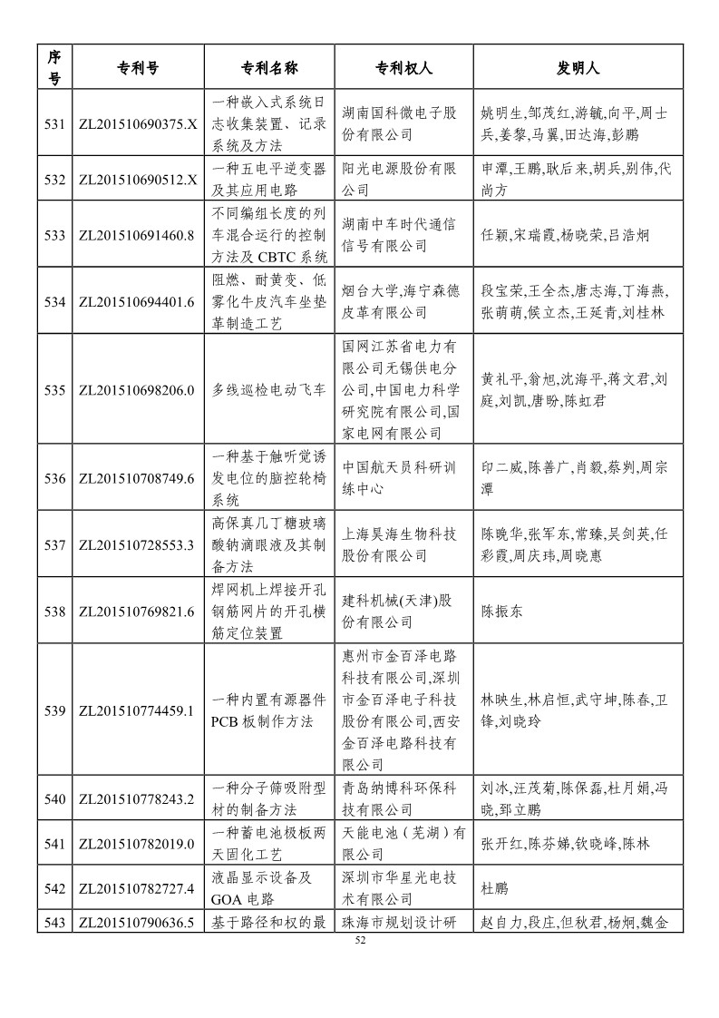 第二十一屆中國(guó)專(zhuān)利獎(jiǎng)?lì)A(yù)獲獎(jiǎng)項(xiàng)目（874項(xiàng)）