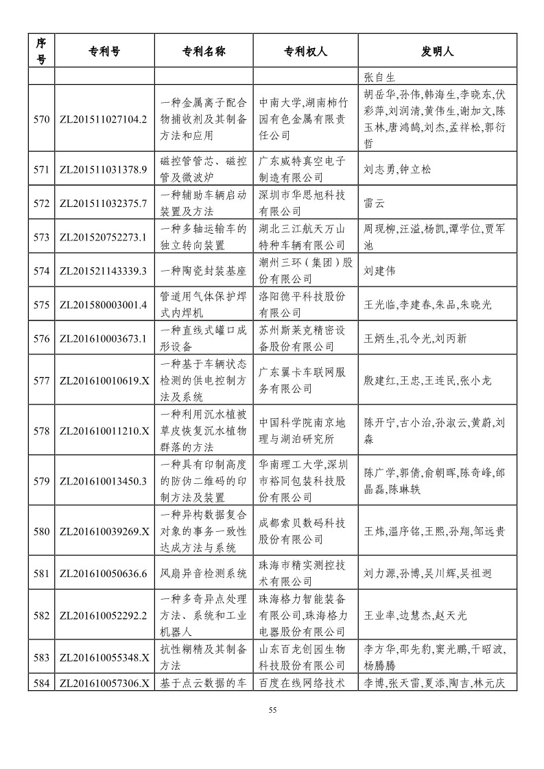 第二十一屆中國(guó)專(zhuān)利獎(jiǎng)?lì)A(yù)獲獎(jiǎng)項(xiàng)目（874項(xiàng)）