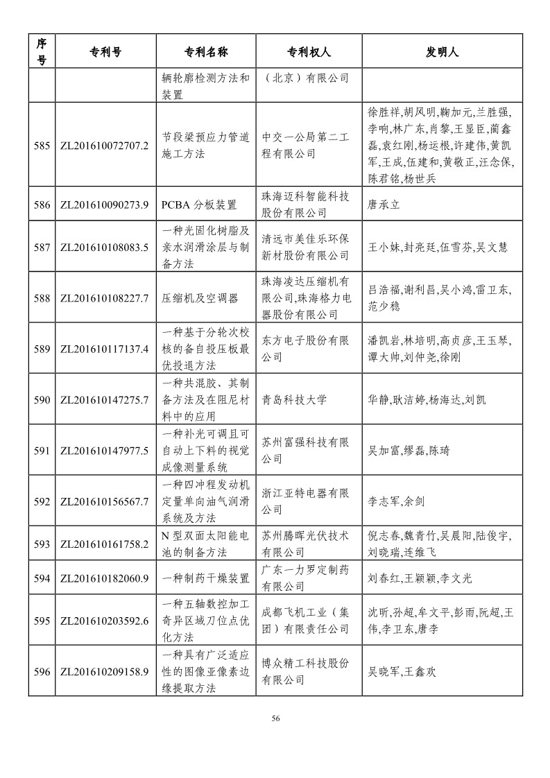 第二十一屆中國專利獎預(yù)獲獎項(xiàng)目（874項(xiàng)）