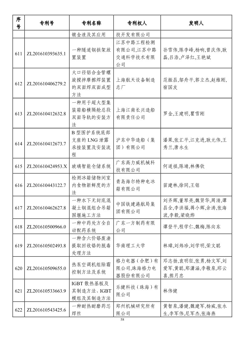 第二十一屆中國專利獎預(yù)獲獎項(xiàng)目（874項(xiàng)）