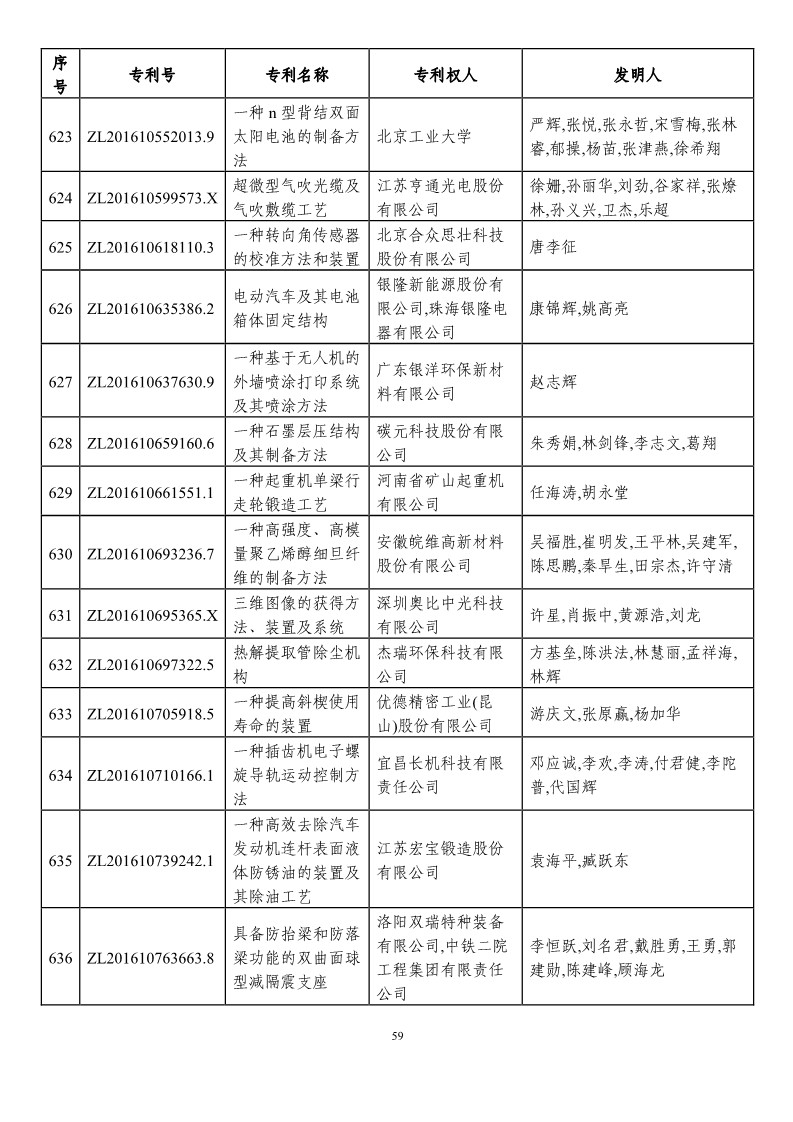 第二十一屆中國專利獎預(yù)獲獎項(xiàng)目（874項(xiàng)）