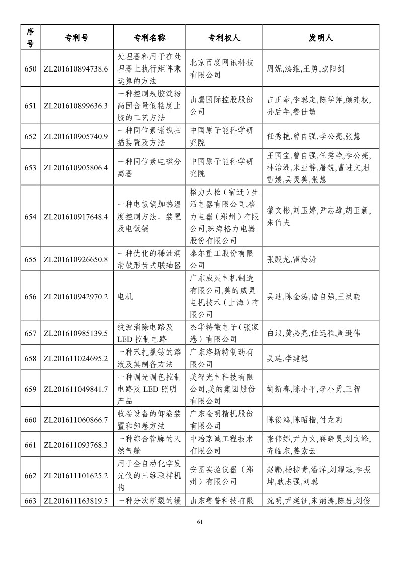 第二十一屆中國專利獎預(yù)獲獎項(xiàng)目（874項(xiàng)）