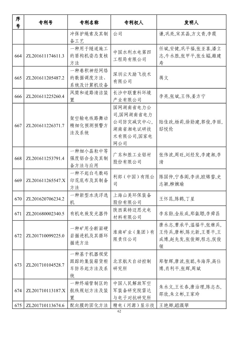 第二十一屆中國(guó)專(zhuān)利獎(jiǎng)?lì)A(yù)獲獎(jiǎng)項(xiàng)目（874項(xiàng)）