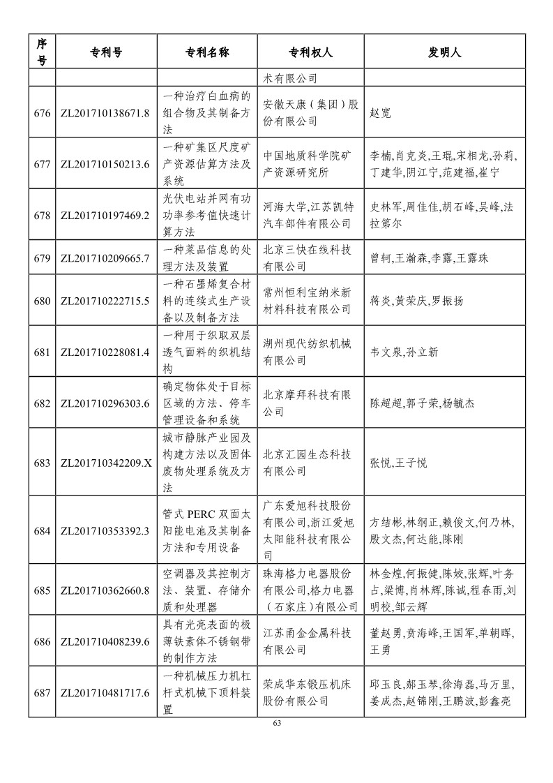 第二十一屆中國專利獎預(yù)獲獎項(xiàng)目（874項(xiàng)）