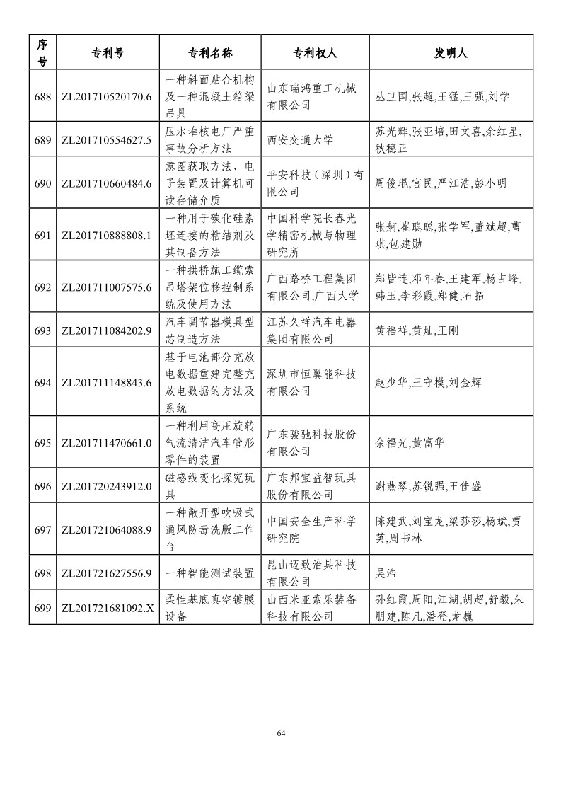 第二十一屆中國(guó)專(zhuān)利獎(jiǎng)?lì)A(yù)獲獎(jiǎng)項(xiàng)目（874項(xiàng)）