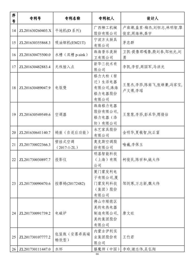 第二十一屆中國(guó)專(zhuān)利獎(jiǎng)?lì)A(yù)獲獎(jiǎng)項(xiàng)目（874項(xiàng)）