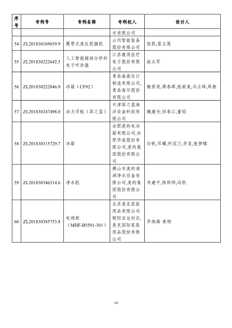 第二十一屆中國(guó)專(zhuān)利獎(jiǎng)?lì)A(yù)獲獎(jiǎng)項(xiàng)目（874項(xiàng)）