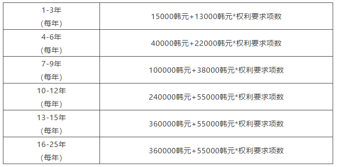 節(jié)省官費之各國專利超項費篇