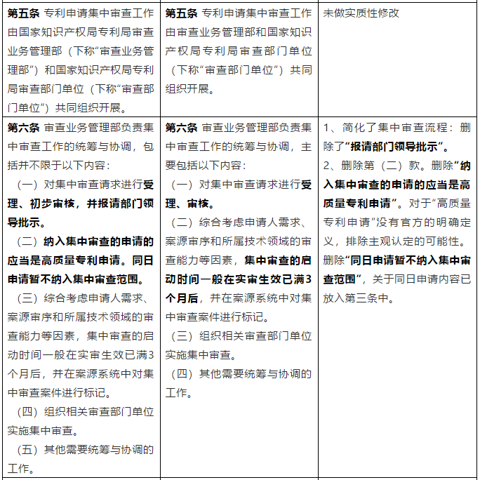 從《專利申請集中審查管理辦法（試行）》簡析我國專利加快審查制度