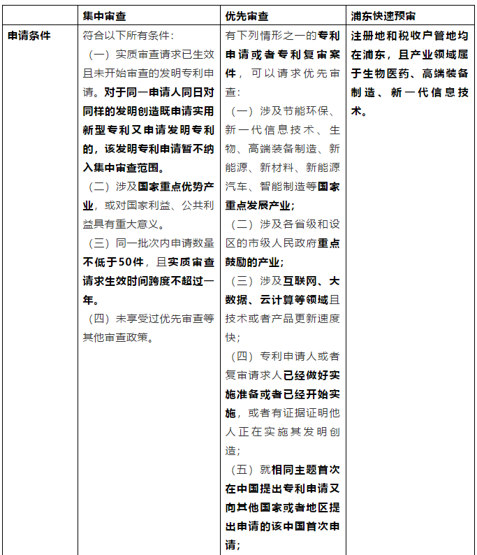 從《專利申請集中審查管理辦法（試行）》簡析我國專利加快審查制度