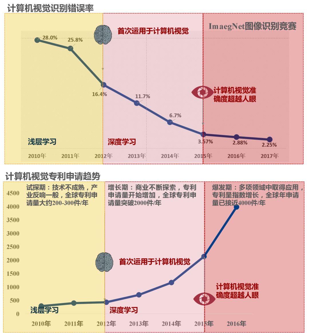 計(jì)算機(jī)視覺(jué)技術(shù)專利分析