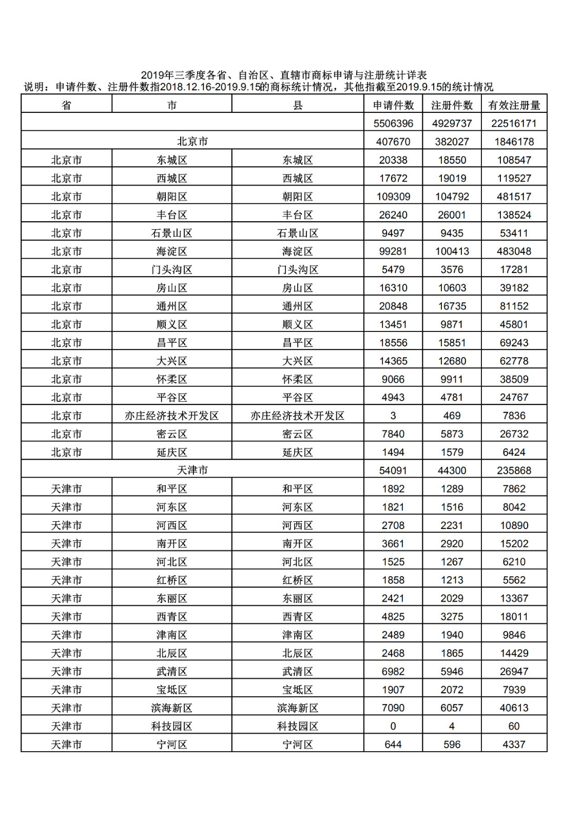 2019年三季度全國省市縣商標(biāo)主要統(tǒng)計數(shù)據(jù)（全文）