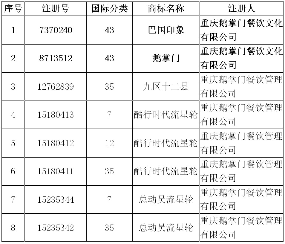 80元起拍5.608萬(wàn)成交！買(mǎi)家爭(zhēng)搶重慶鵝掌門(mén)餐飲商標(biāo)