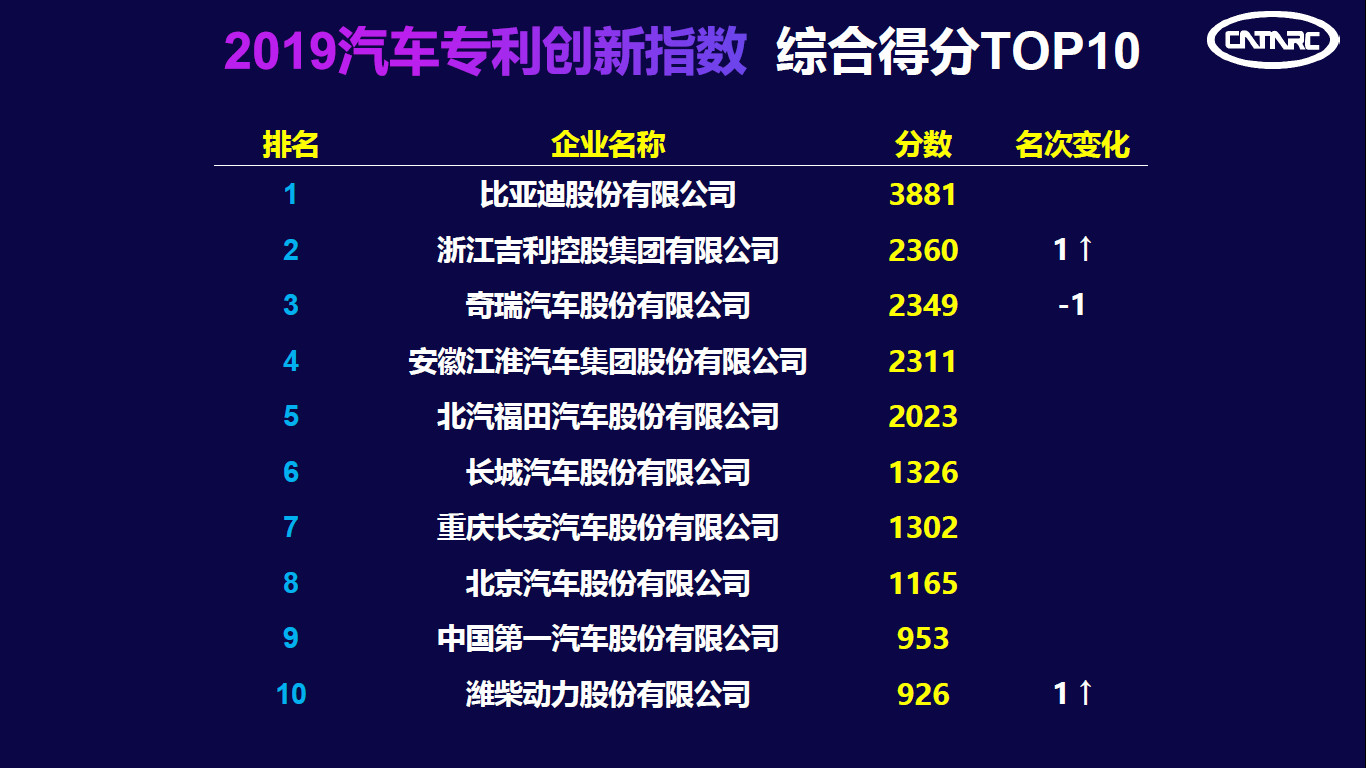 中汽中心發(fā)布“2019汽車專利創(chuàng)新指數(shù)”