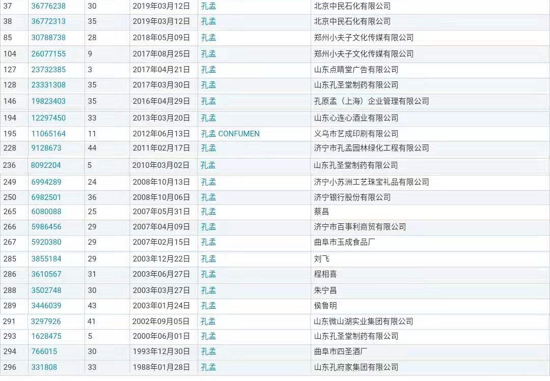 “孔孟”因不良影響被駁回，但這些商標(biāo)卻成功注冊(cè)了？（附商標(biāo)駁回復(fù)審決定書(shū)）