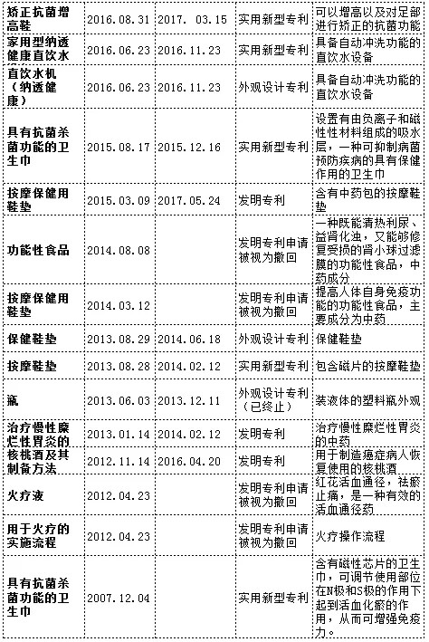 漩渦中的權(quán)健，商標(biāo)、專利還在繼續(xù)？