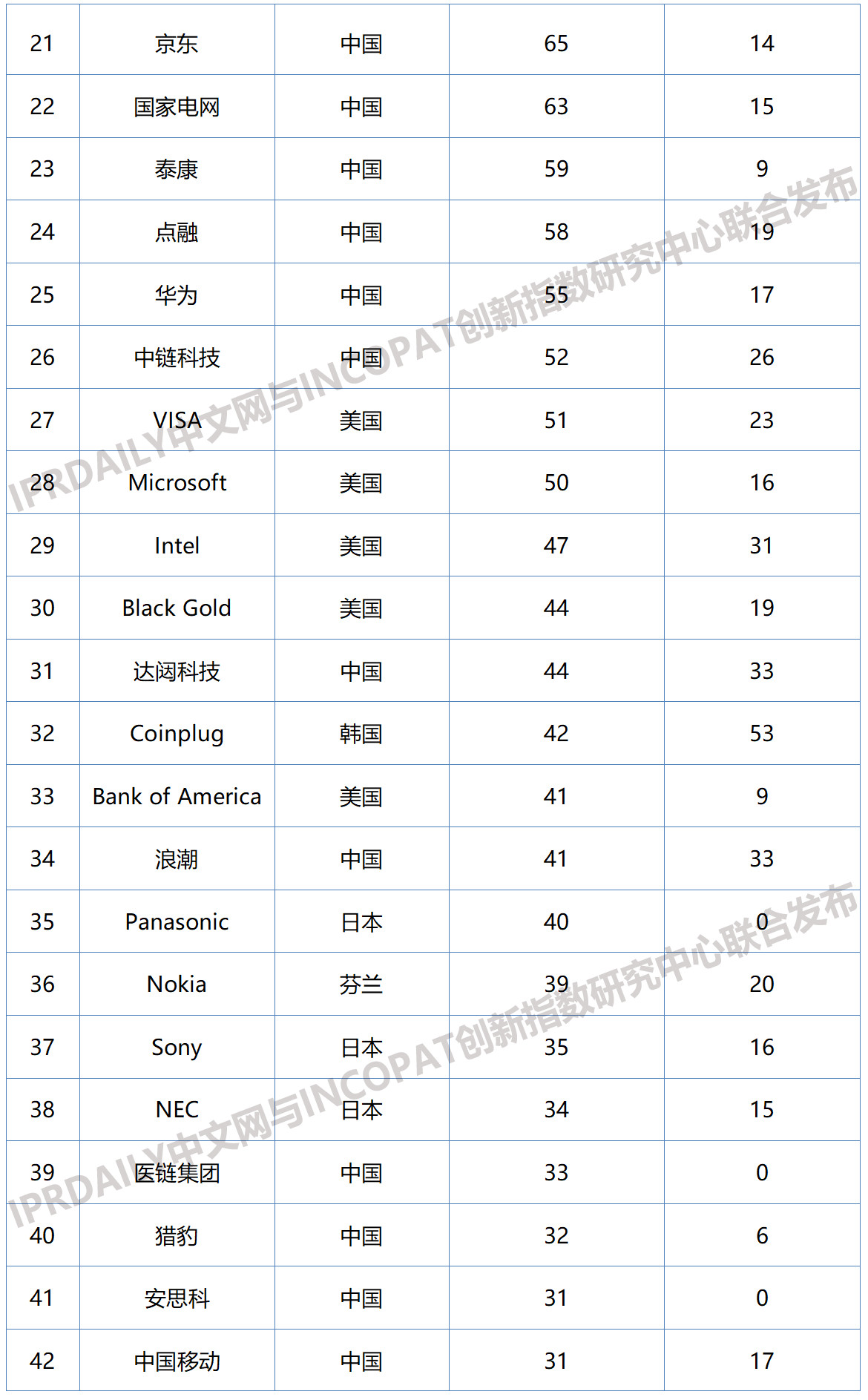 2019年全球區(qū)塊鏈企業(yè)發(fā)明專(zhuān)利排行榜（TOP100）