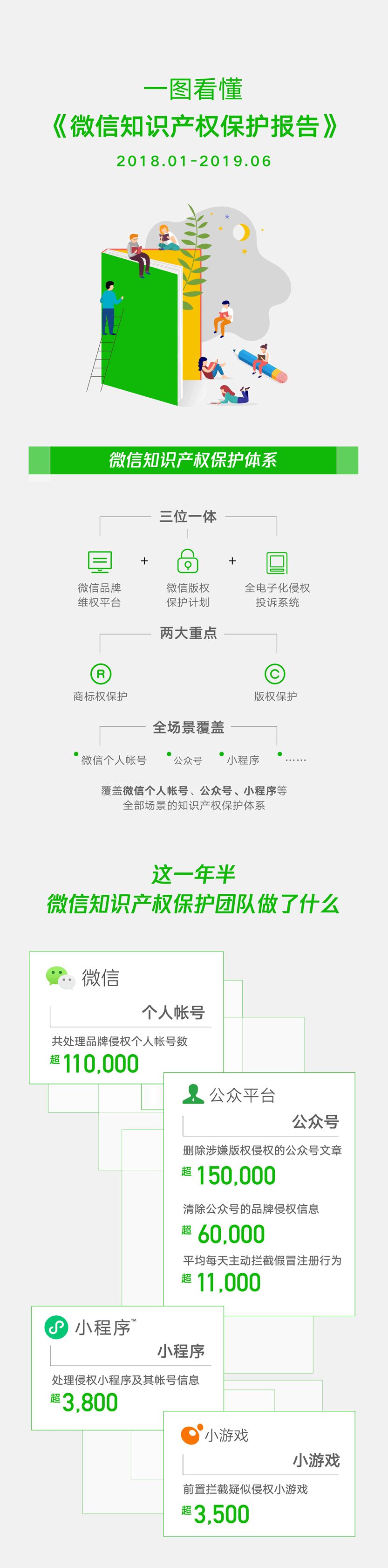 騰訊發(fā)布《2019微信知識(shí)產(chǎn)權(quán)保護(hù)報(bào)告》全文