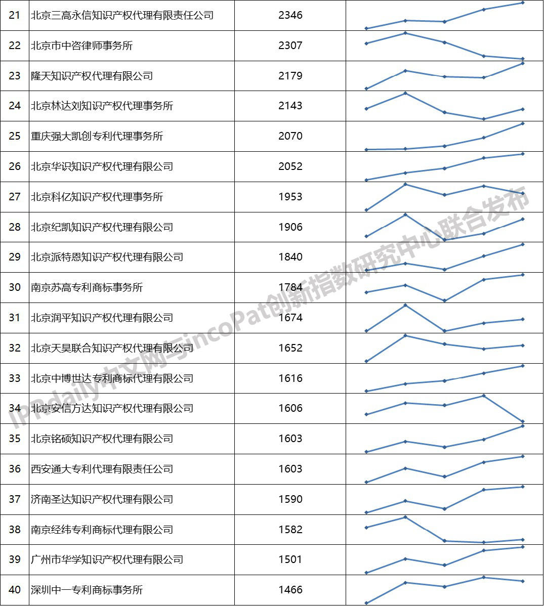 2019年全國(guó)專(zhuān)利代理機(jī)構(gòu)「發(fā)明授權(quán)專(zhuān)利代理量」排行榜 (TOP100）