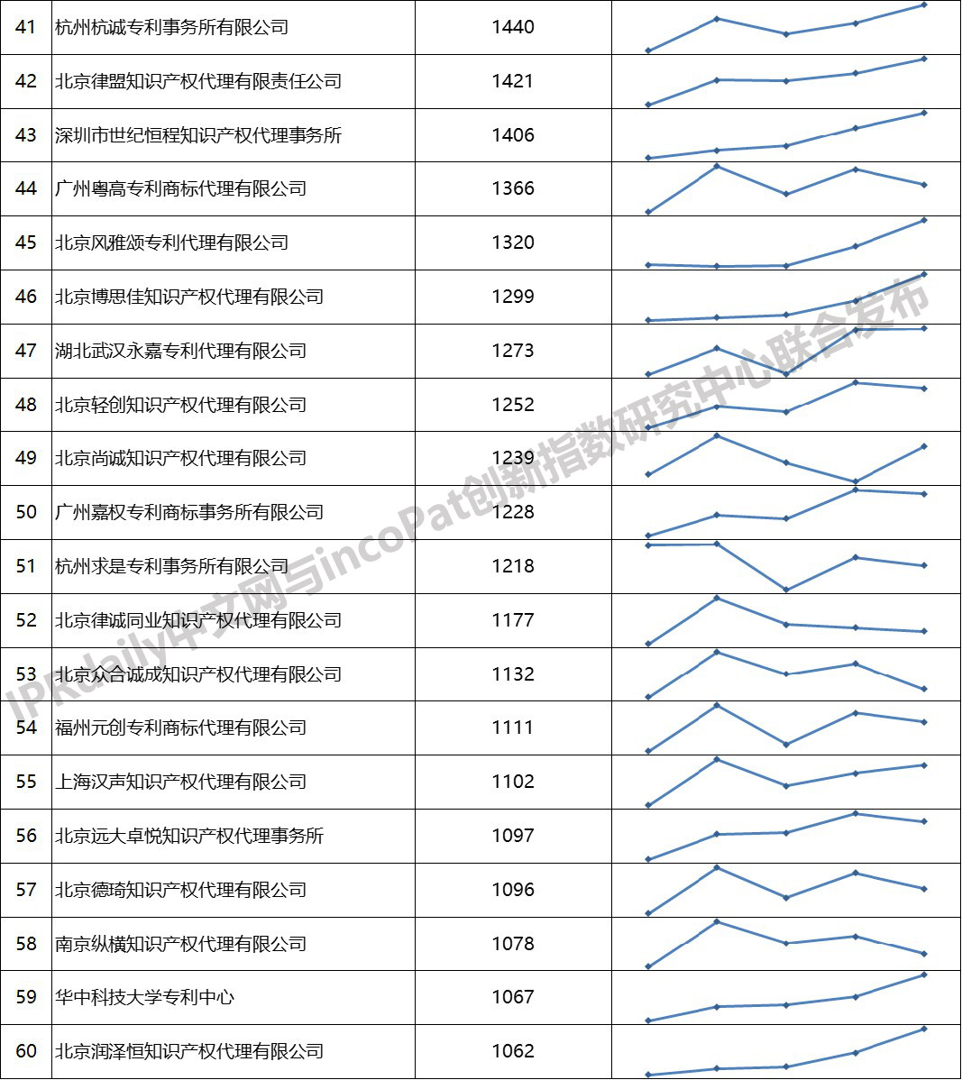 2019年全國(guó)專(zhuān)利代理機(jī)構(gòu)「發(fā)明授權(quán)專(zhuān)利代理量」排行榜 (TOP100）