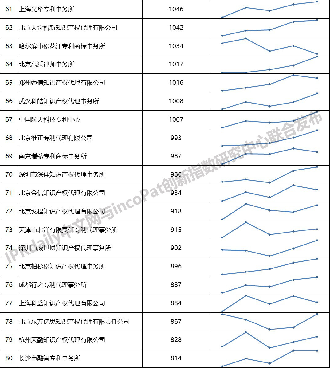 2019年全國(guó)專(zhuān)利代理機(jī)構(gòu)「發(fā)明授權(quán)專(zhuān)利代理量」排行榜 (TOP100）