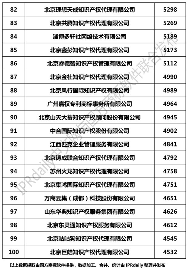 2019年全國商標代理機構(gòu)申請量榜單（TOP100）