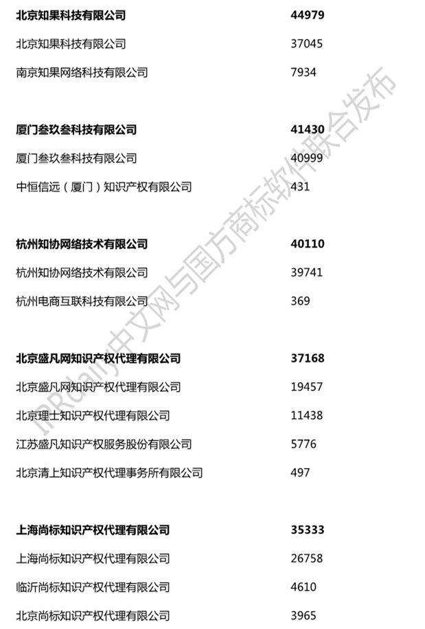 2019年全國商標代理機構(gòu)申請量榜單（TOP100）