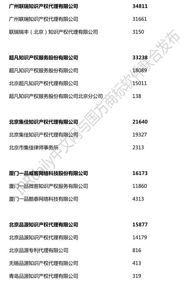 2019年全國商標代理機構(gòu)申請量榜單（TOP100）