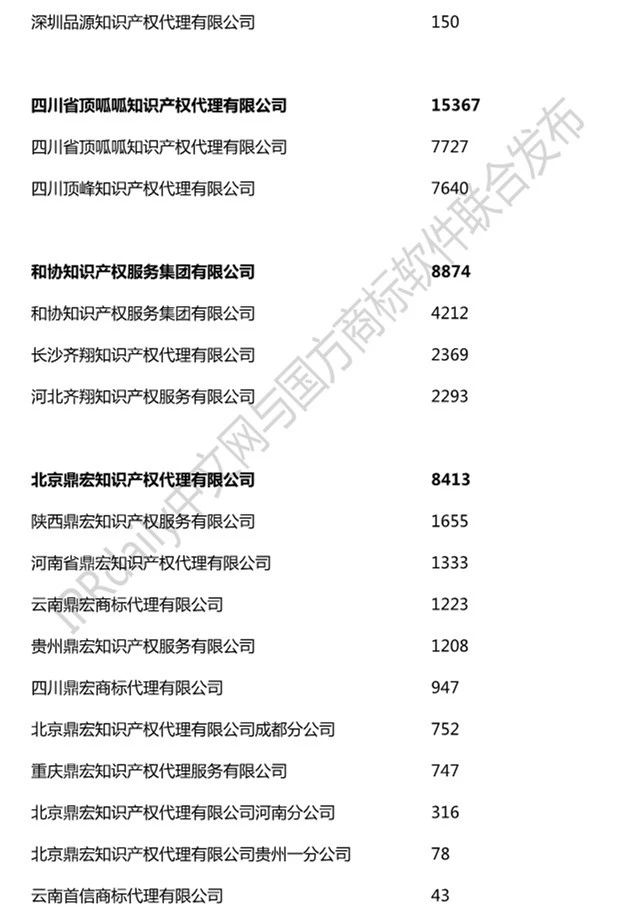 2019年全國商標代理機構(gòu)申請量榜單（TOP100）