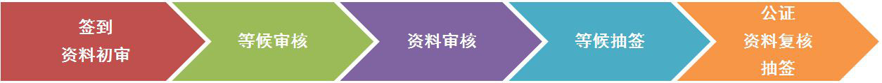 “商標(biāo)注冊同日申請”抽簽操作實錄及指引