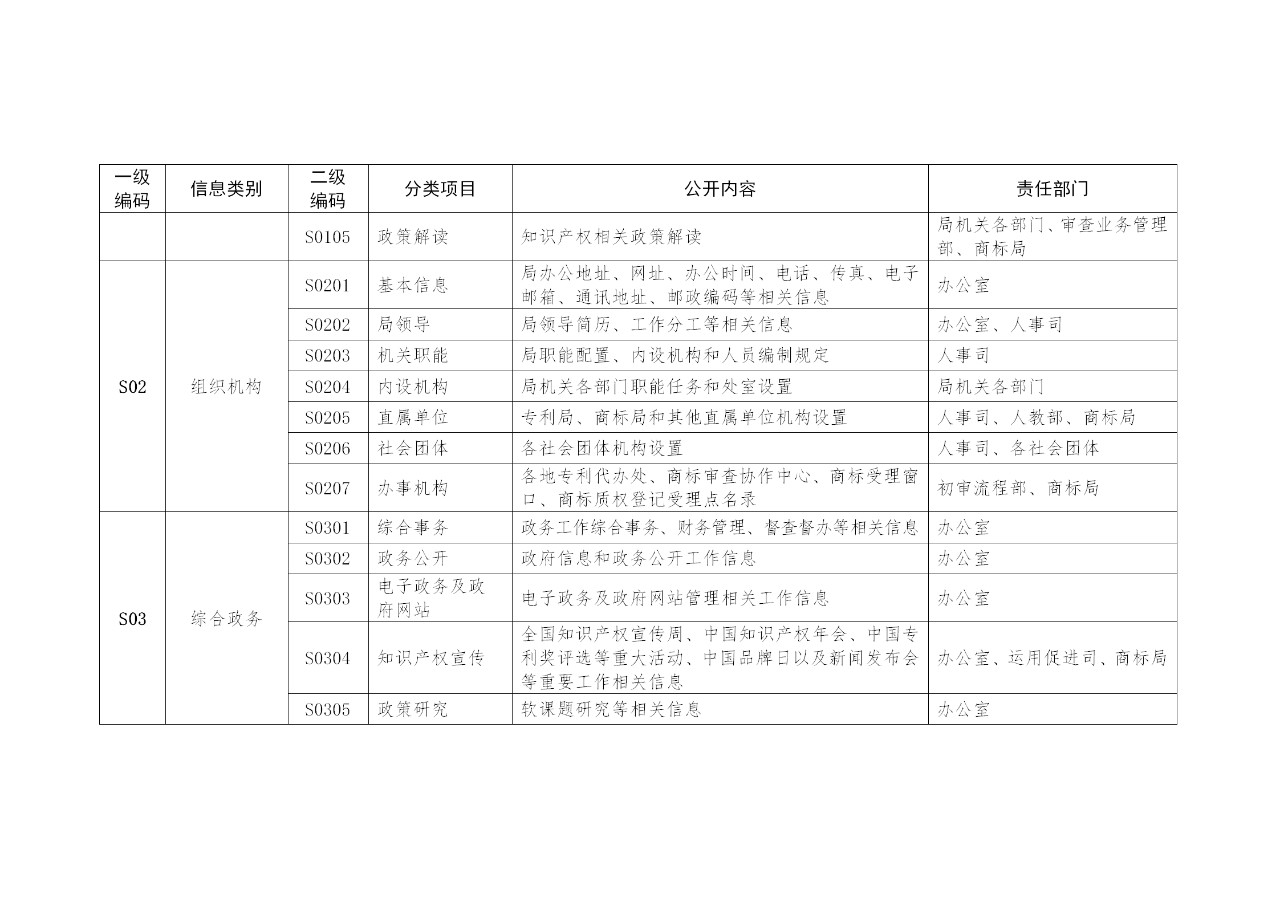 國(guó)家知識(shí)產(chǎn)權(quán)局政府信息公開(kāi)實(shí)施辦法（修訂）全文