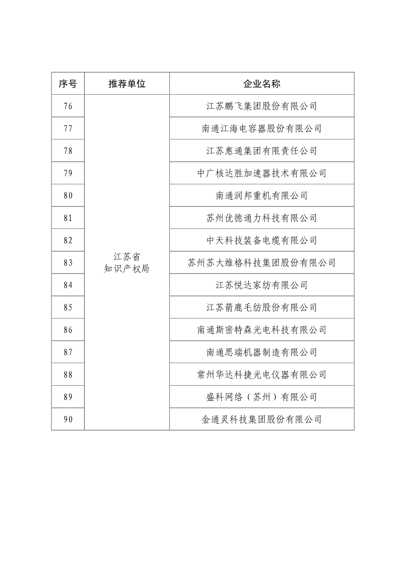 剛剛！國知局公布2019年度國家知識產(chǎn)權(quán)優(yōu)勢示范企業(yè)評審和復(fù)驗結(jié)果