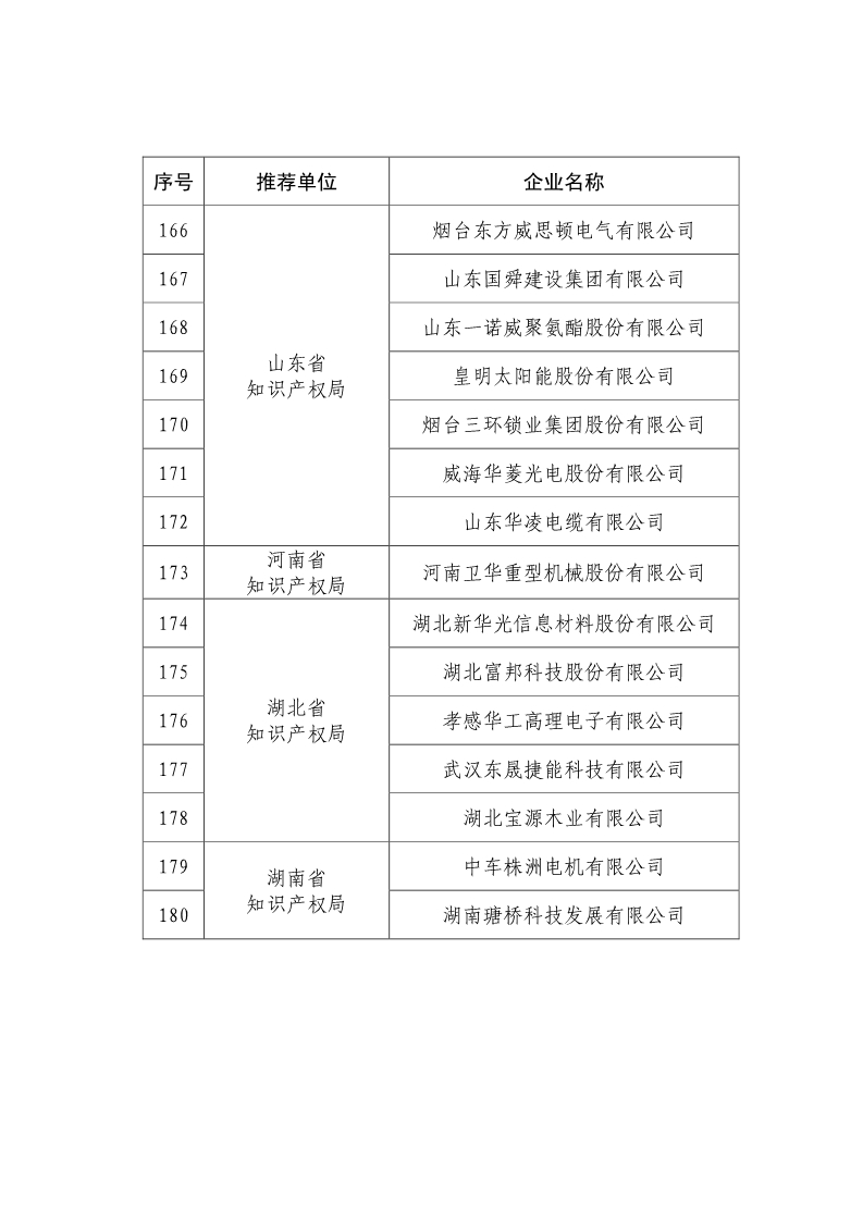 剛剛！國知局公布2019年度國家知識產(chǎn)權(quán)優(yōu)勢示范企業(yè)評審和復(fù)驗結(jié)果