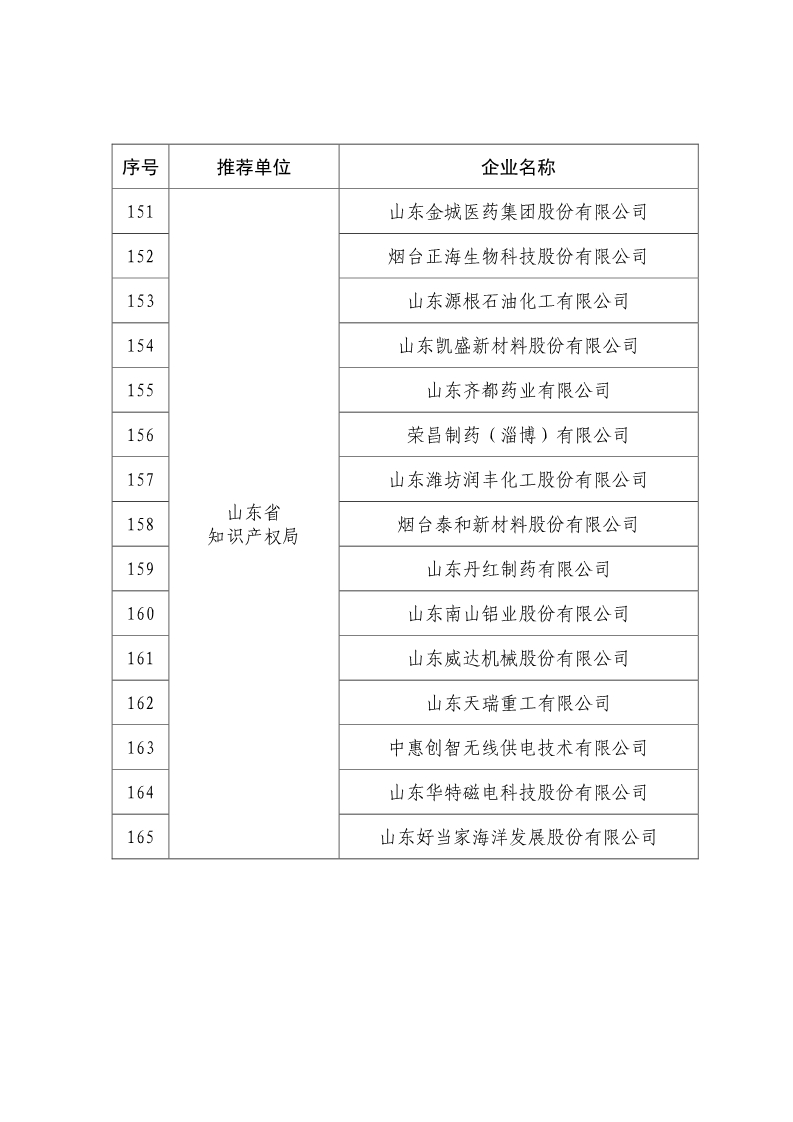 剛剛！國知局公布2019年度國家知識產(chǎn)權(quán)優(yōu)勢示范企業(yè)評審和復(fù)驗結(jié)果