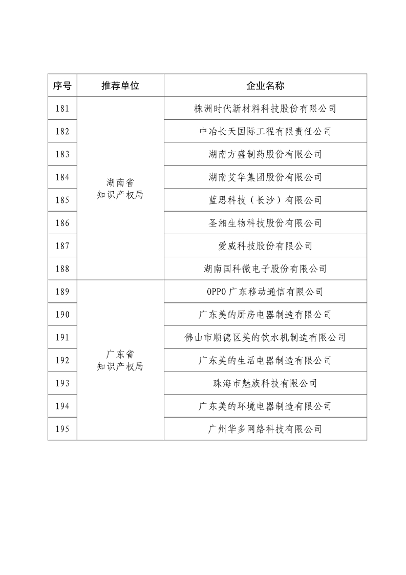 剛剛！國知局公布2019年度國家知識產(chǎn)權(quán)優(yōu)勢示范企業(yè)評審和復(fù)驗結(jié)果