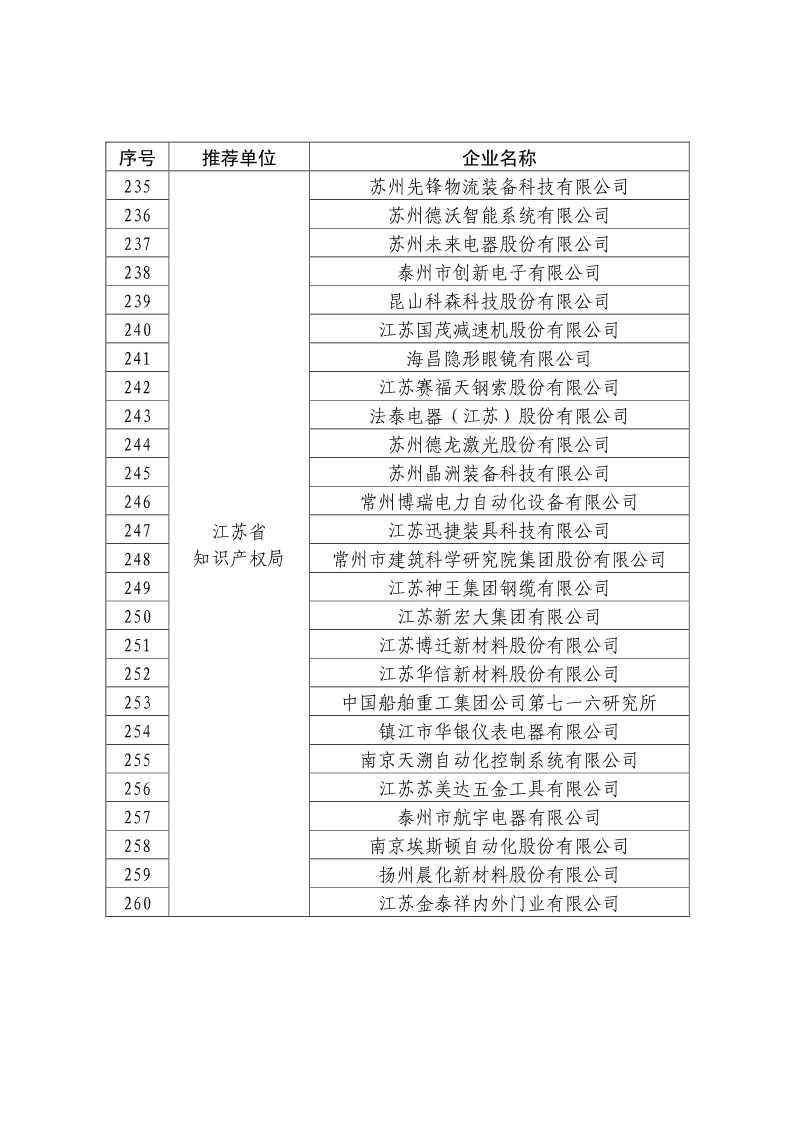 剛剛！國知局公布2019年度國家知識產(chǎn)權(quán)優(yōu)勢示范企業(yè)評審和復(fù)驗結(jié)果