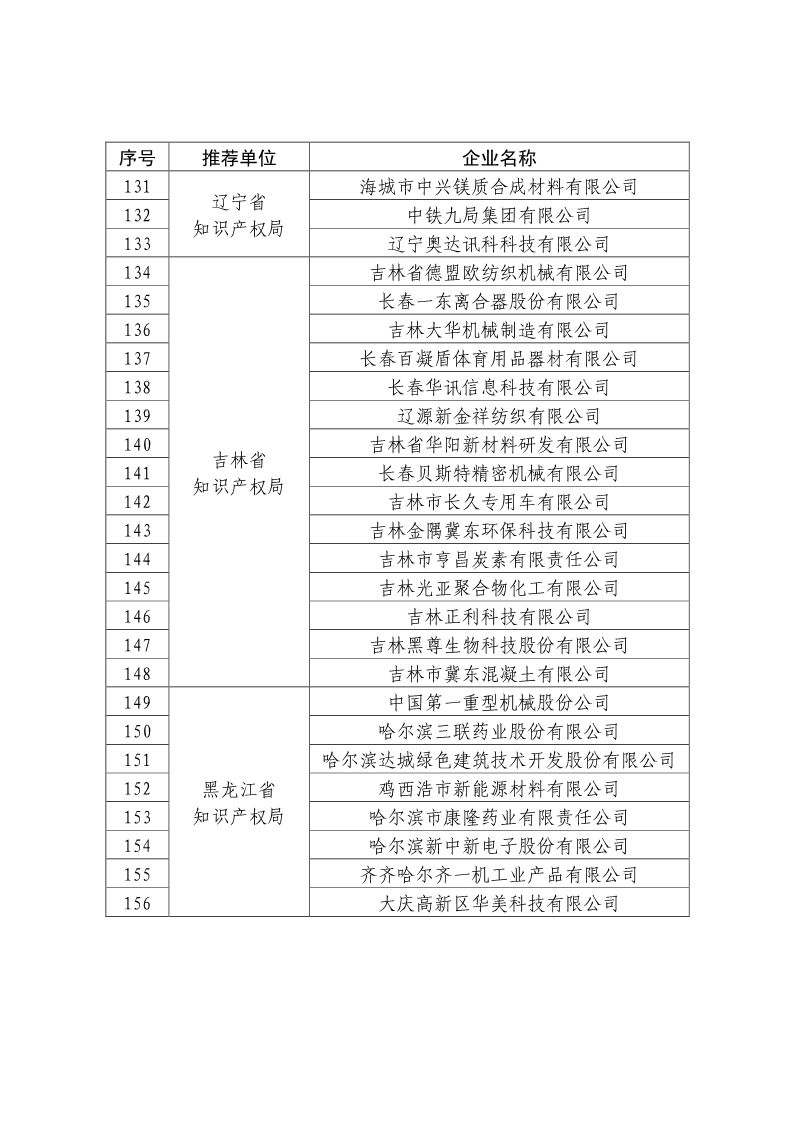 剛剛！國知局公布2019年度國家知識產(chǎn)權(quán)優(yōu)勢示范企業(yè)評審和復(fù)驗結(jié)果