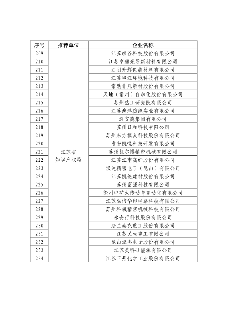 剛剛！國知局公布2019年度國家知識產(chǎn)權(quán)優(yōu)勢示范企業(yè)評審和復(fù)驗結(jié)果