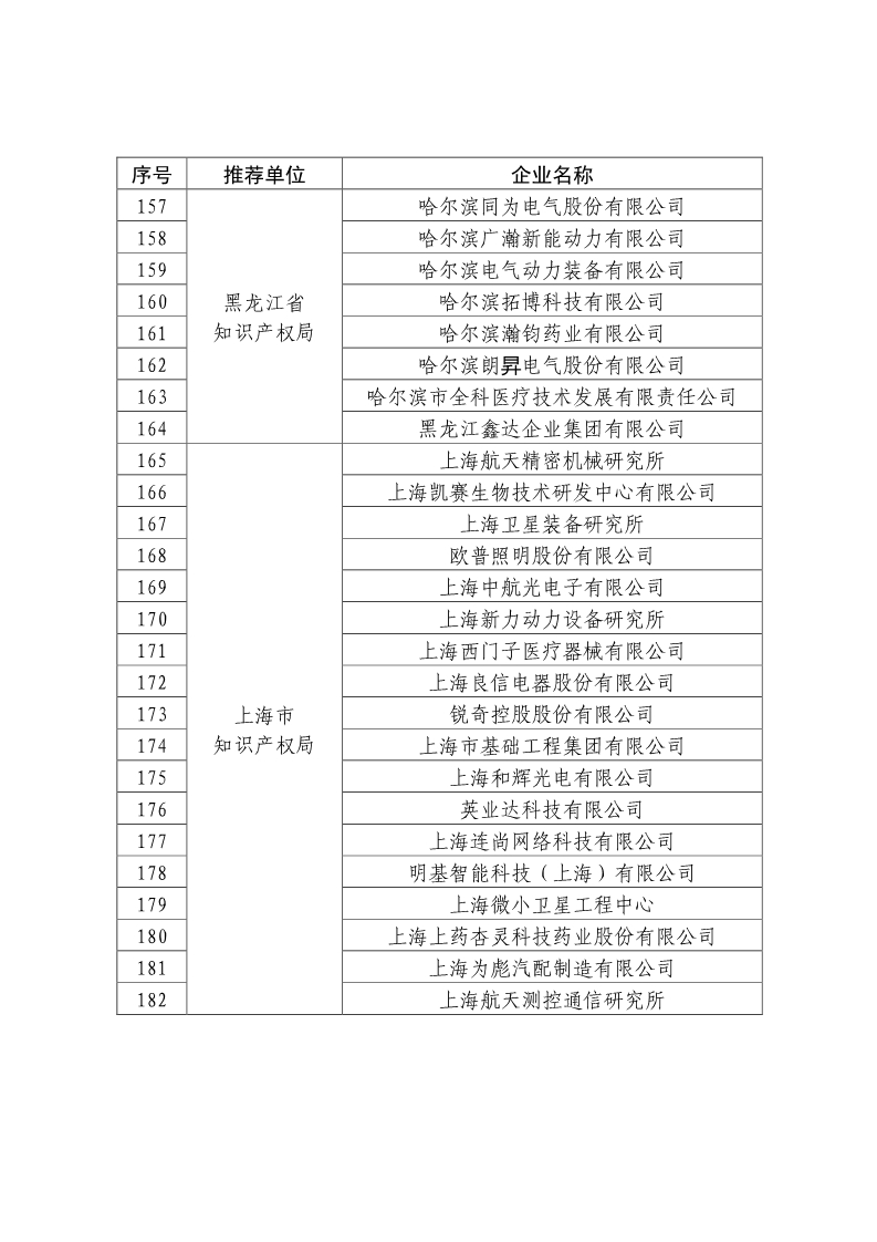 剛剛！國知局公布2019年度國家知識產(chǎn)權(quán)優(yōu)勢示范企業(yè)評審和復(fù)驗結(jié)果