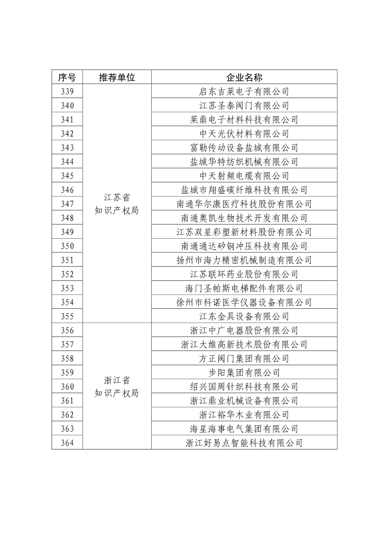 剛剛！國(guó)知局公布2019年度國(guó)家知識(shí)產(chǎn)權(quán)優(yōu)勢(shì)示范企業(yè)評(píng)審和復(fù)驗(yàn)結(jié)果