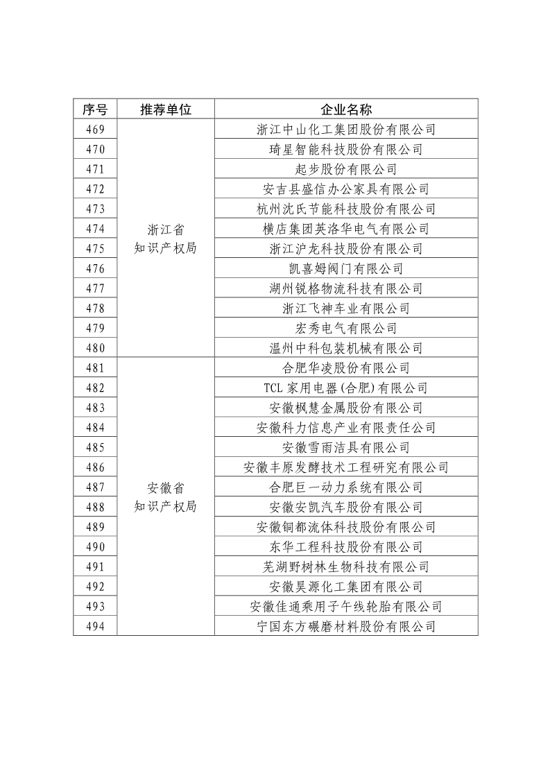 剛剛！國(guó)知局公布2019年度國(guó)家知識(shí)產(chǎn)權(quán)優(yōu)勢(shì)示范企業(yè)評(píng)審和復(fù)驗(yàn)結(jié)果