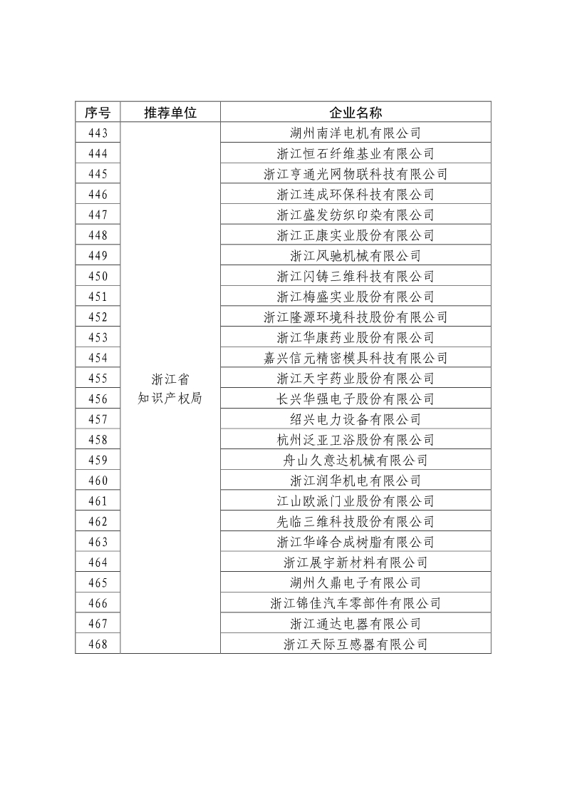 剛剛！國(guó)知局公布2019年度國(guó)家知識(shí)產(chǎn)權(quán)優(yōu)勢(shì)示范企業(yè)評(píng)審和復(fù)驗(yàn)結(jié)果