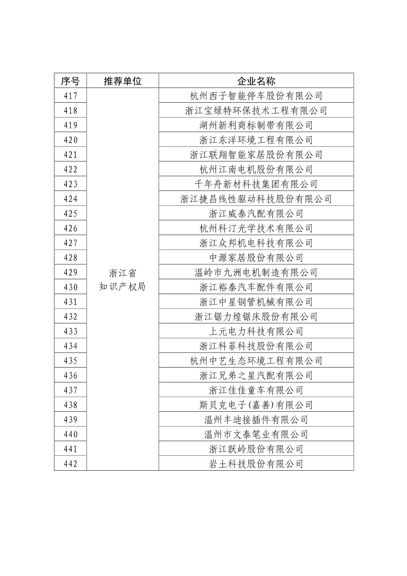 剛剛！國知局公布2019年度國家知識產(chǎn)權(quán)優(yōu)勢示范企業(yè)評審和復(fù)驗結(jié)果