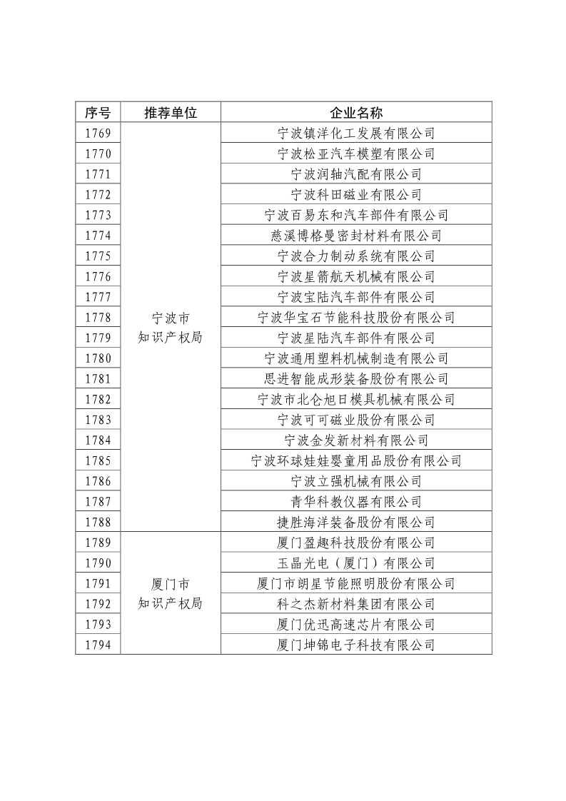 剛剛！國知局公布2019年度國家知識產(chǎn)權(quán)優(yōu)勢示范企業(yè)評審和復(fù)驗結(jié)果