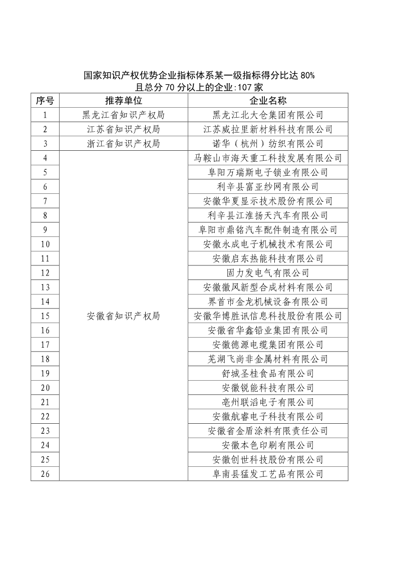 剛剛！國(guó)知局公布2019年度國(guó)家知識(shí)產(chǎn)權(quán)優(yōu)勢(shì)示范企業(yè)評(píng)審和復(fù)驗(yàn)結(jié)果