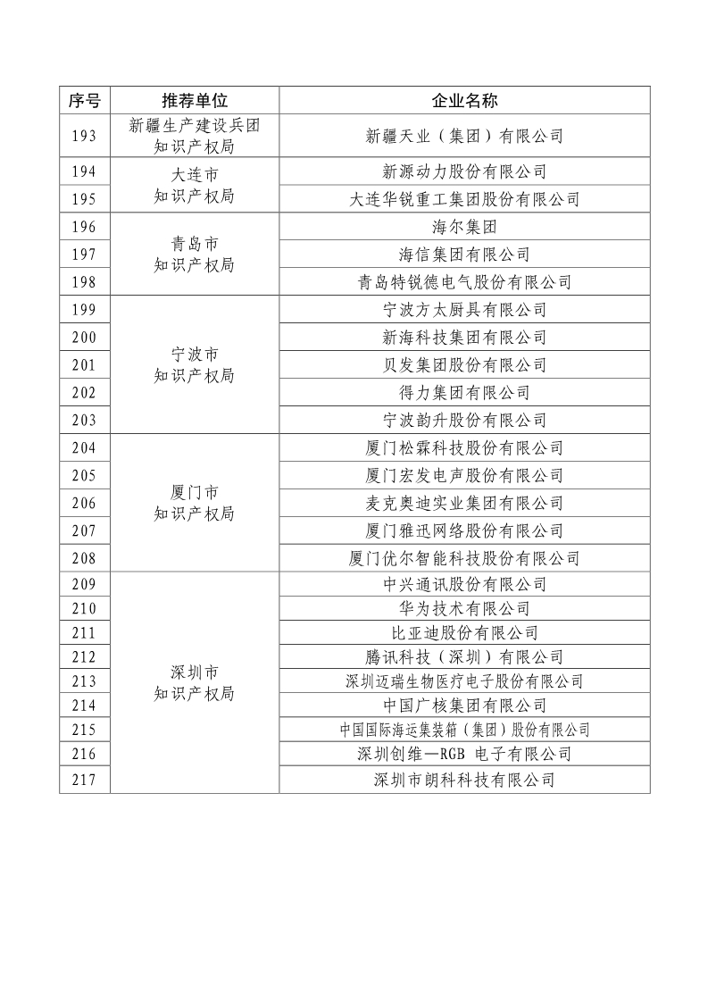 剛剛！國知局公布2019年度國家知識產(chǎn)權(quán)優(yōu)勢示范企業(yè)評審和復(fù)驗結(jié)果